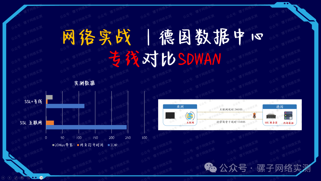 网络实测 | 德国数据中心 专线对比SDWAN