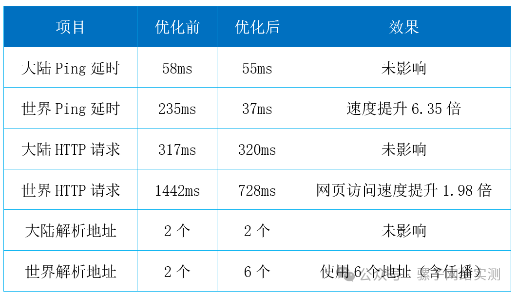 案例分享|材料制造企业 OA 订单系统全球网络访问优化实践 案例分享|材料制造企业 OA 订单系统全球网络访问优化实践