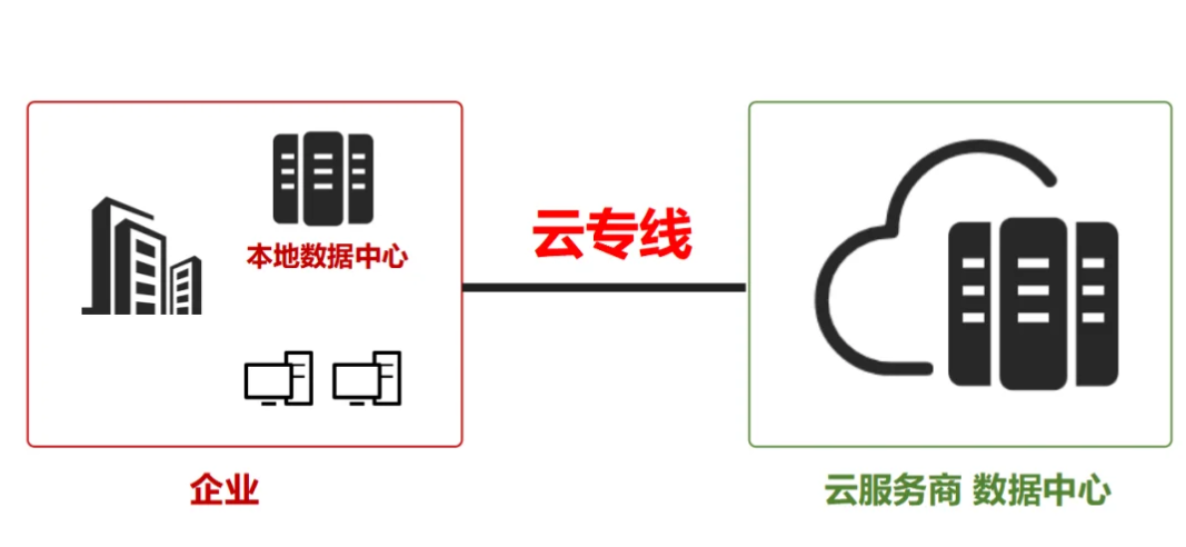 云专线是否支持多云访问? 云专线是否支持多云访问?