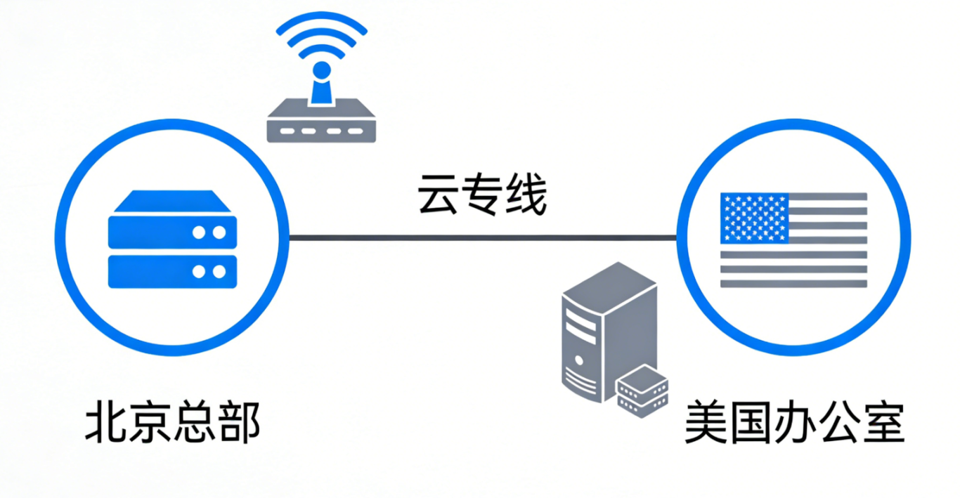 北京到美国办公室的云专线网络如何搭建？