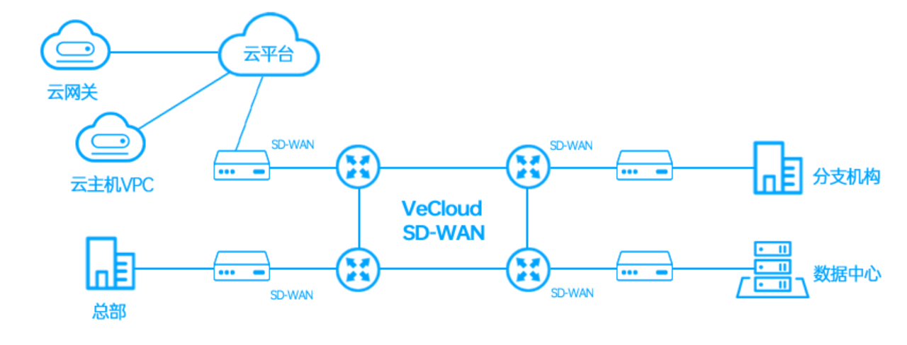 云专线与SD-WAN结合使用时的优势有哪些？