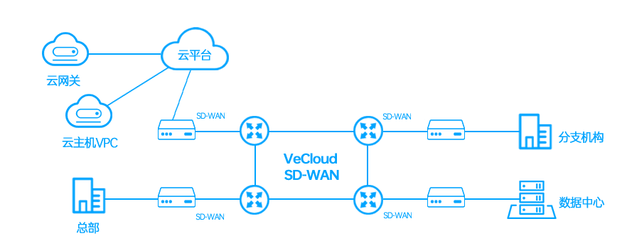 SDWAN能实现企业网络的集中管理吗？