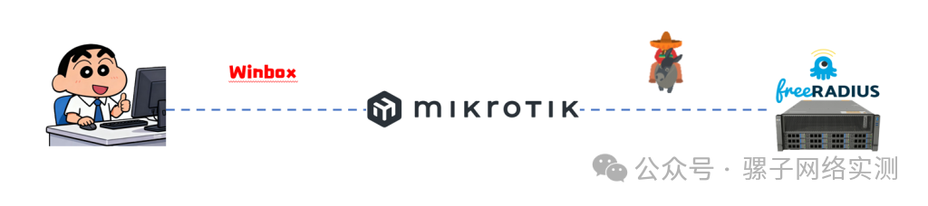 实战记录 | 基于免费的 FreeRADIUS 实现Mikrotik登录认证