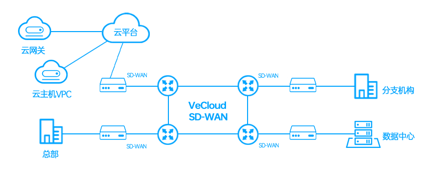 SDWAN如何优化从香港到伦敦的网络质量？