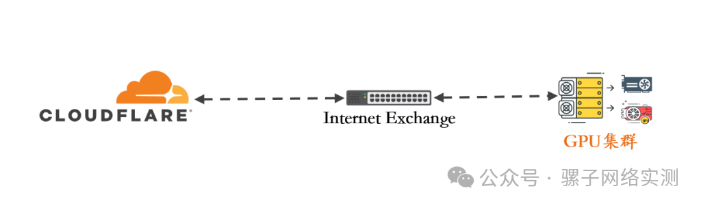 实战记录｜通过 IX 直连 Cloudflare，优化 GPU服务器 推理服务公网访问不稳定问题