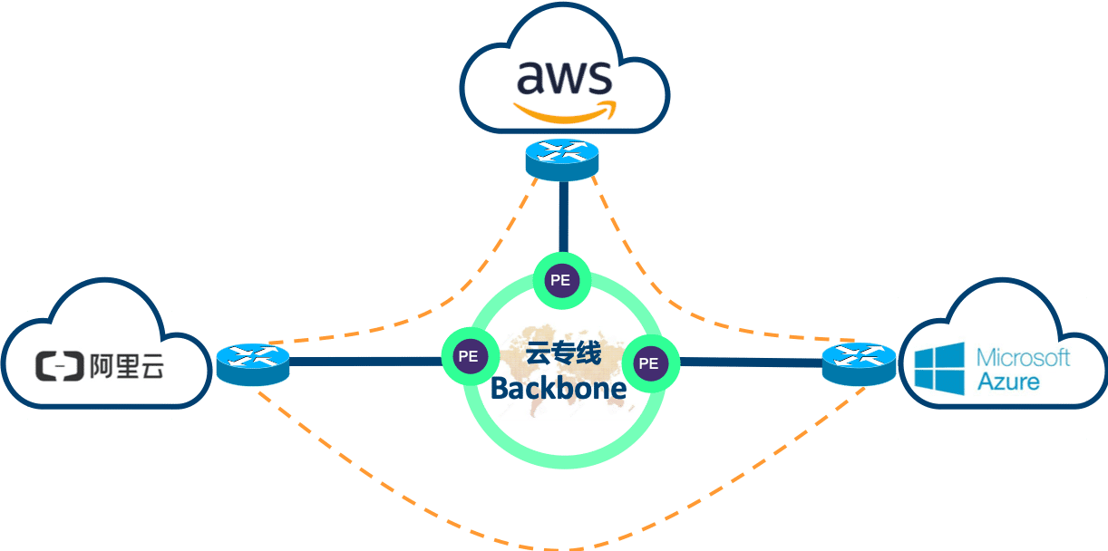 跨云厂商的专线是如何连接的？