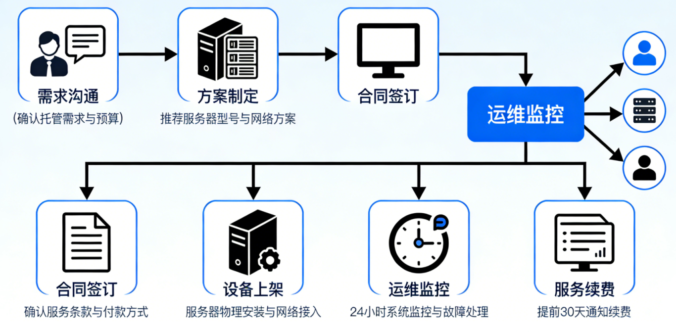 在北京选择数据中心服务器托管需注意什么？