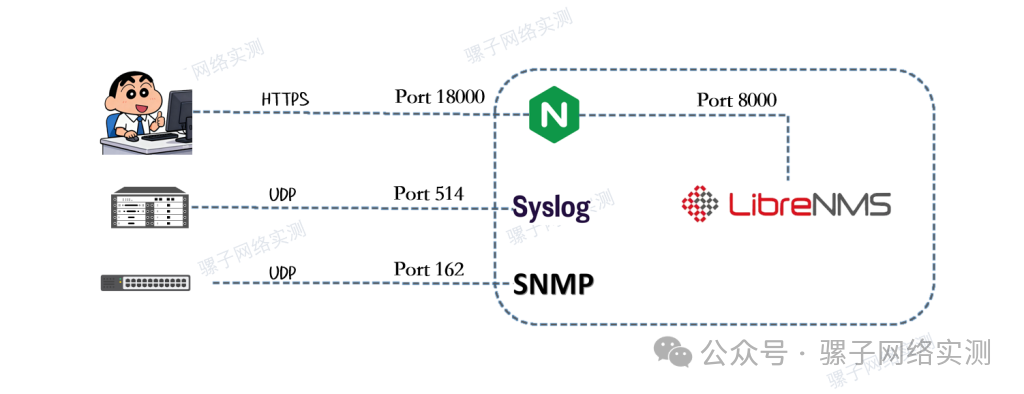 实战记录 | 基于Ubuntu 24.04安装 免费 网络监控预警平台 LibreNMS 记录 实战记录 | 基于Ubuntu 24.04安装 免费 网络监控预警平台 LibreNMS 记录
