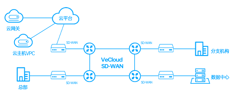 如何实现东莞工厂与深圳总部互联？