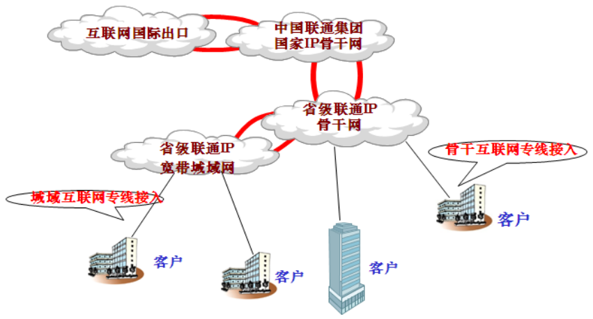企业需要申请多大宽带的专线？如何节省专线费用？