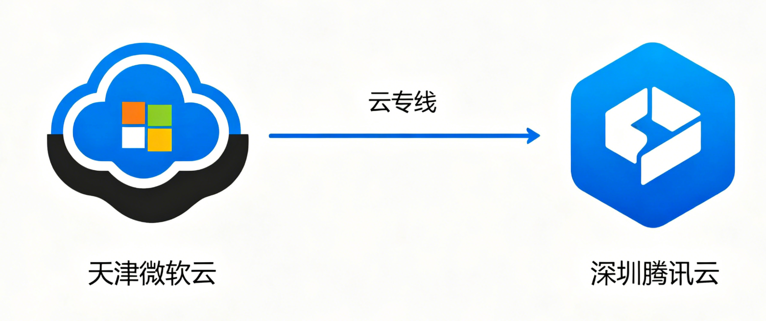 天津微软云与深圳腾讯云，如何实现内网互通？