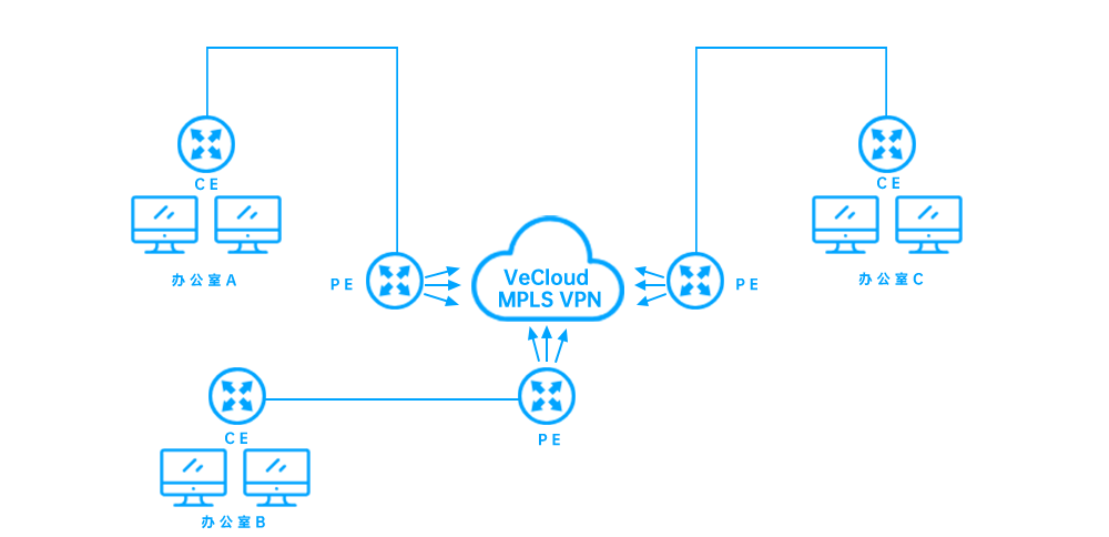 如何实现东莞工厂与深圳总部互联？