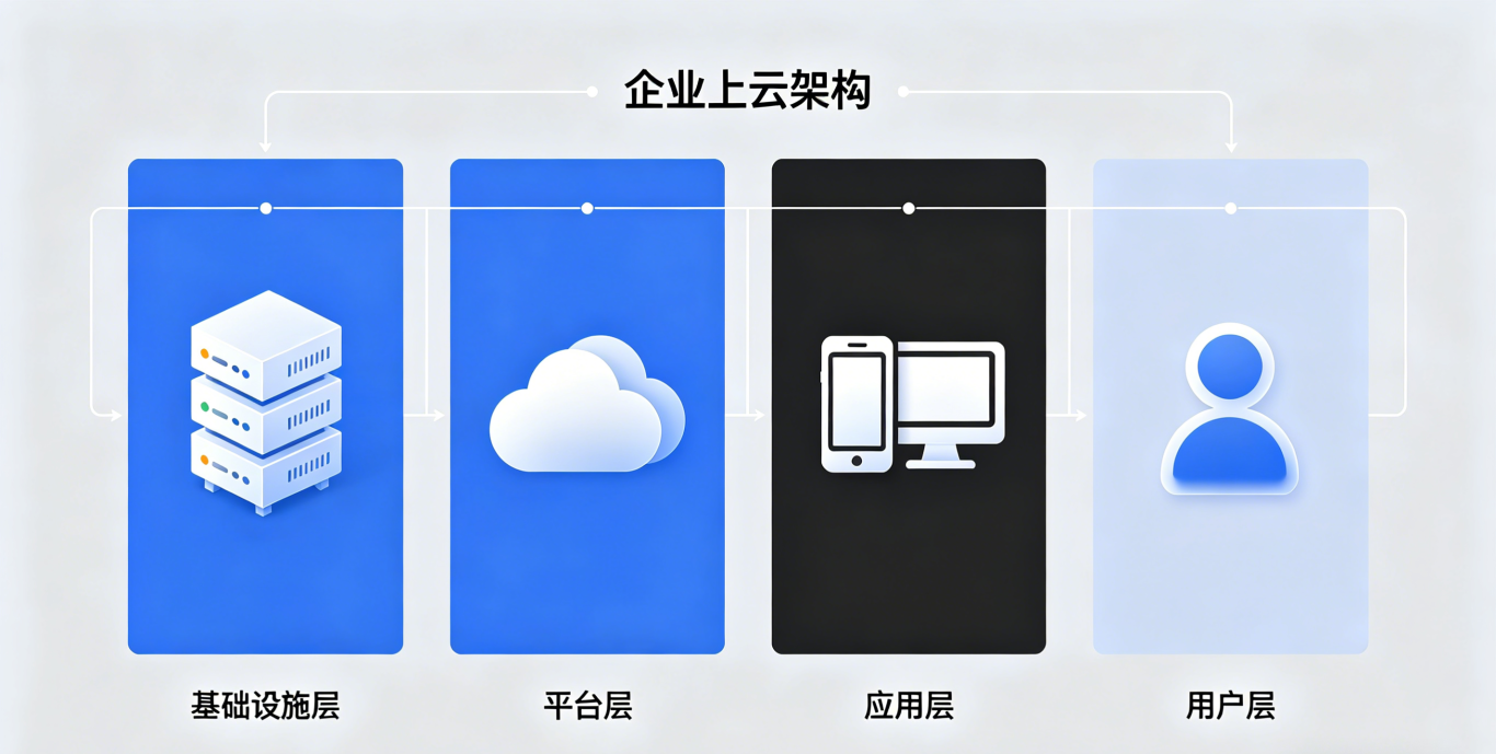 业务上云对于企业来说，有哪些好处？