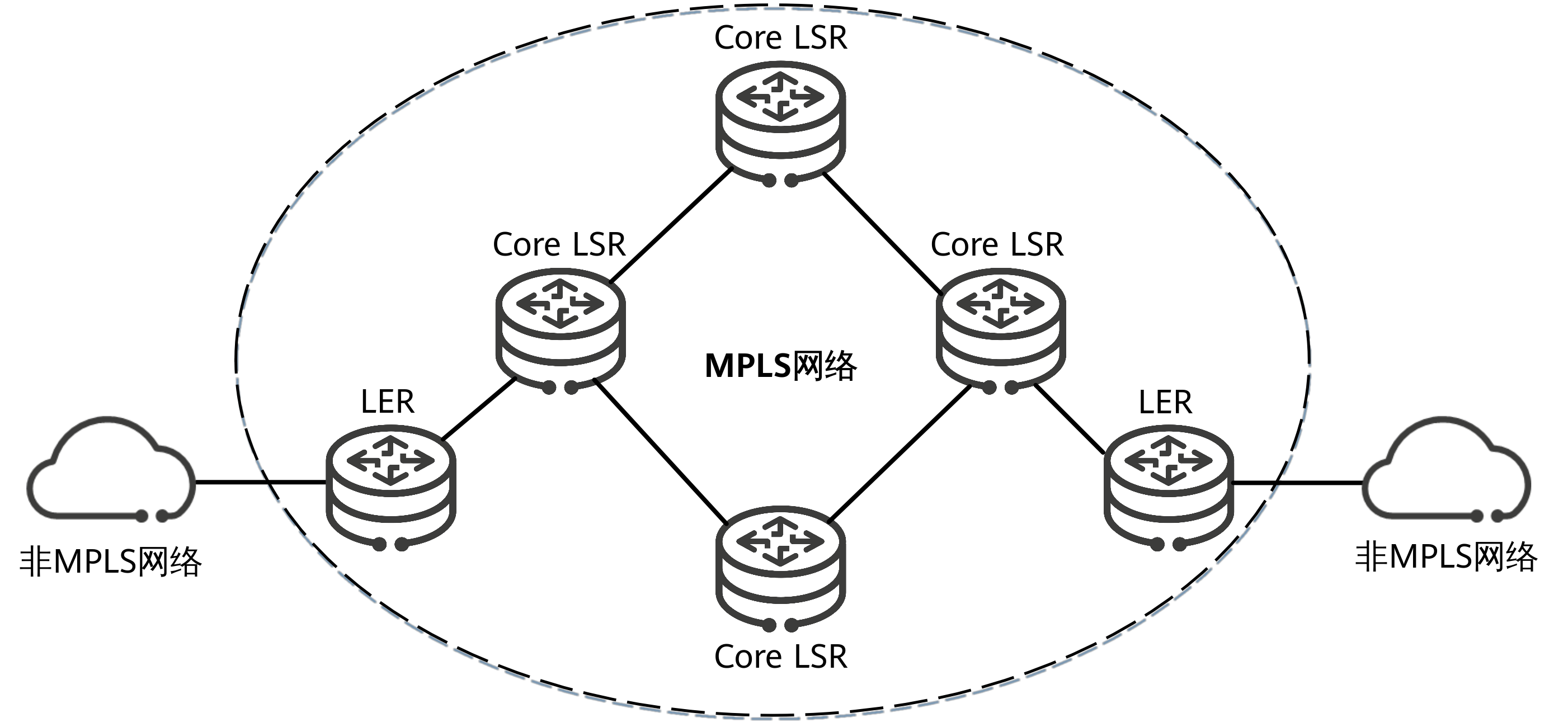 MPLS在数据中心互联中的作用是什么？