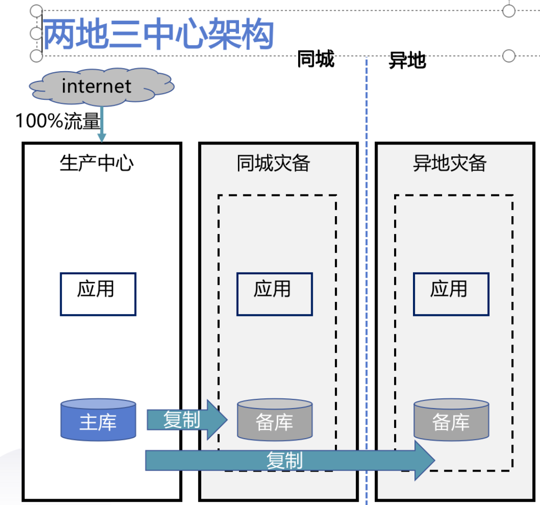 如何通过专线实现两地三中心容灾架构？