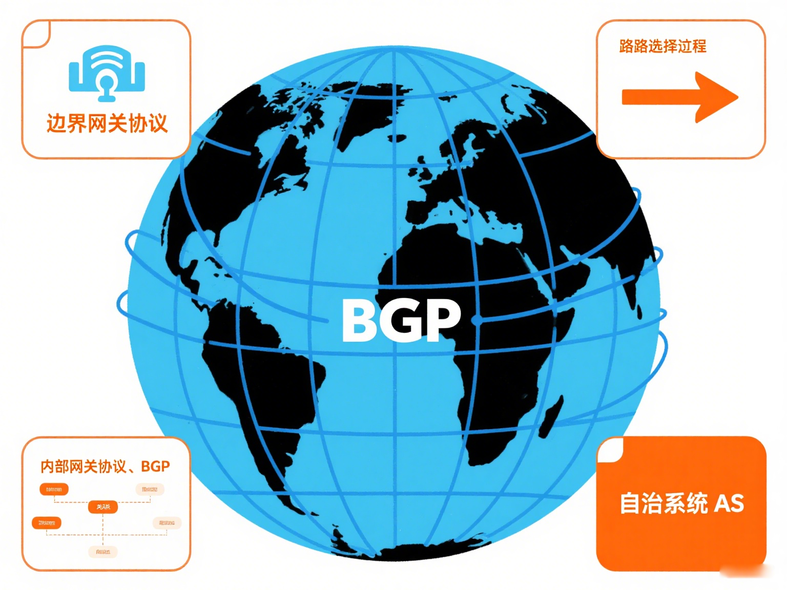 企业如何通过BGP协议优化专线多出口路由？