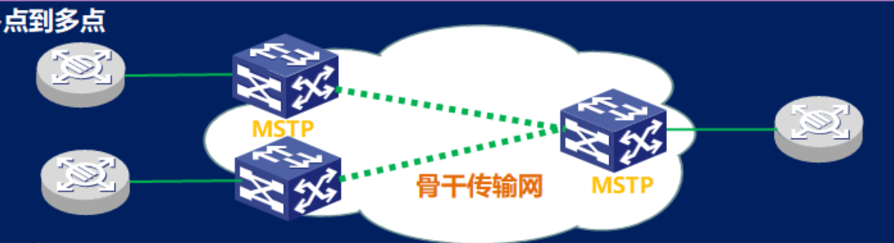 MSTP、OTN专线有哪些使用场景？