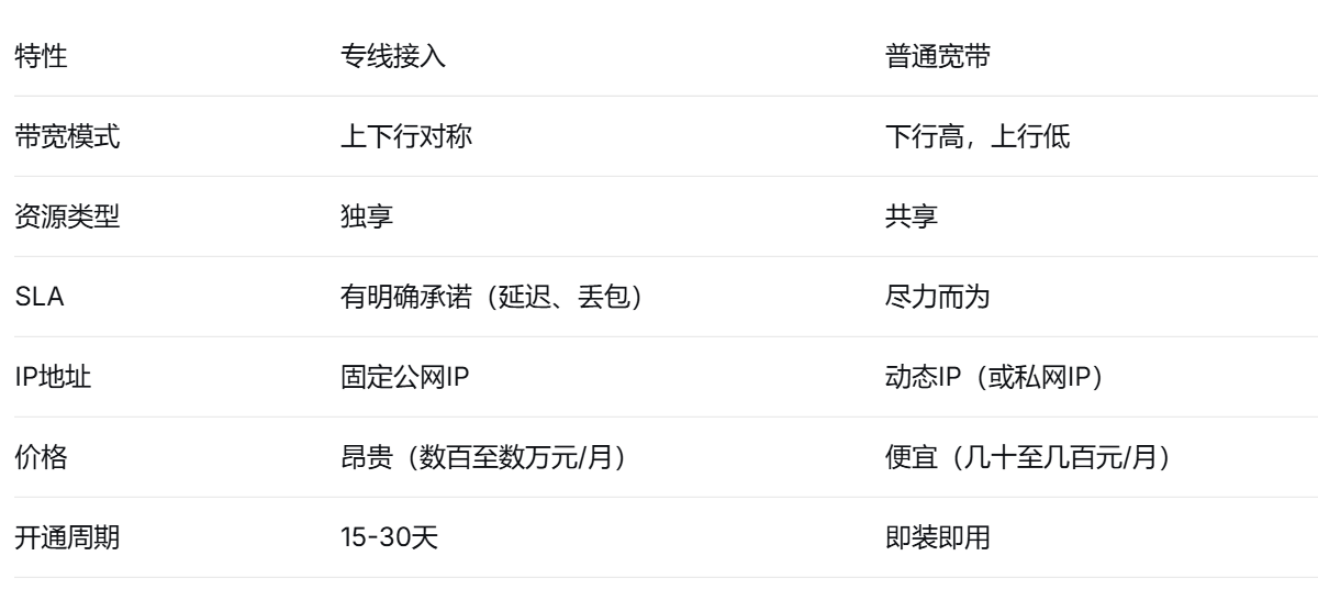 什么是专线接入？