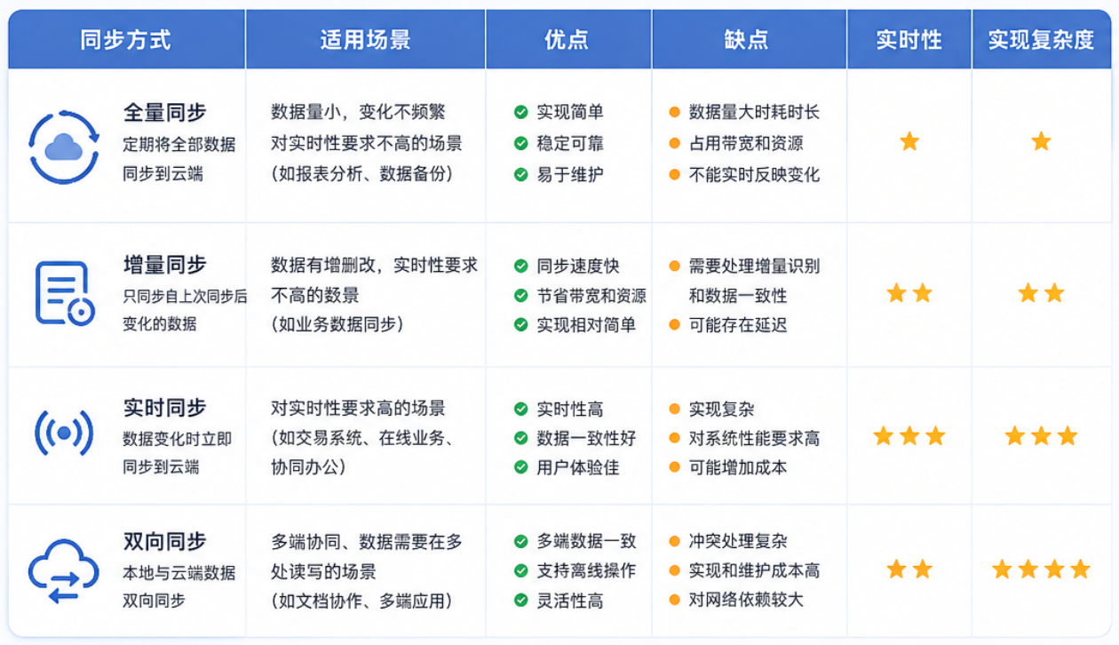企业云数据同步推荐用哪种方式？