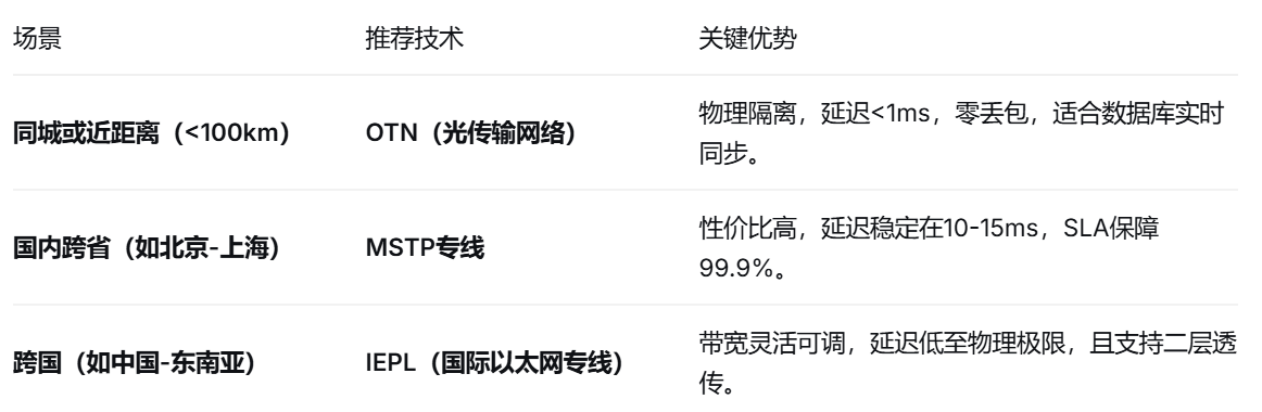 企业如何利用专线优化IDC与企业分支之间的通信？