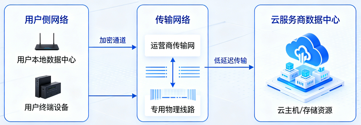 接入云专线，该怎么操作？