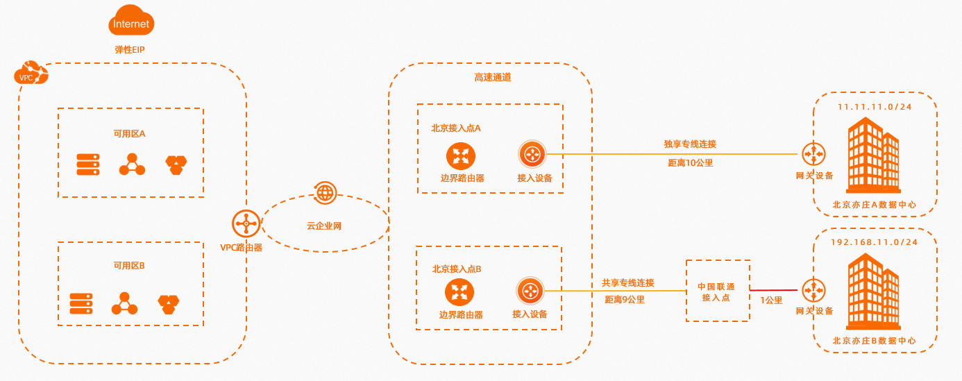 阿里云、腾讯云、华为云之间可以通过云专线互联吗？