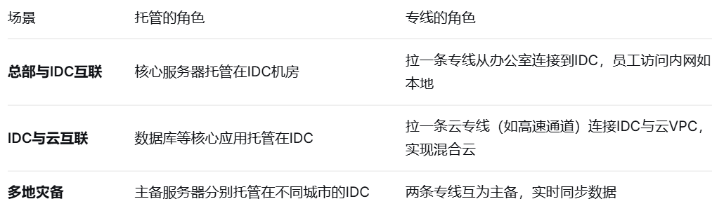 IDC服务器托管与租用专线的区别和优势？