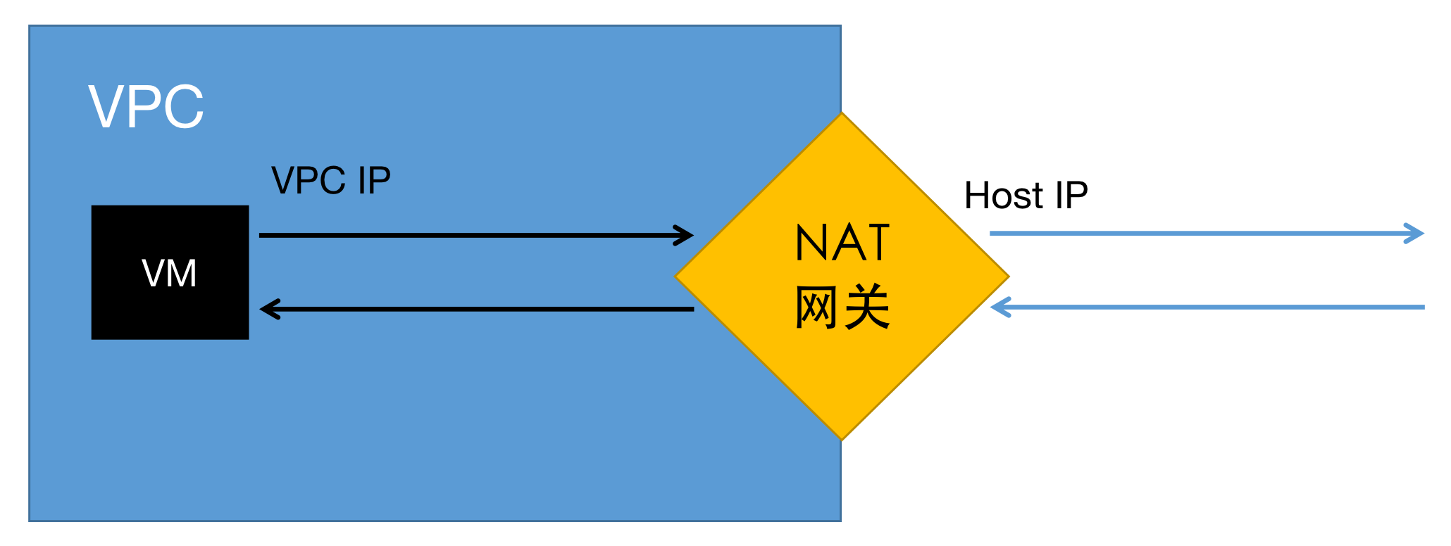 云专线出现故障后，为什么公网访问正常，但云上业务却无法连接？