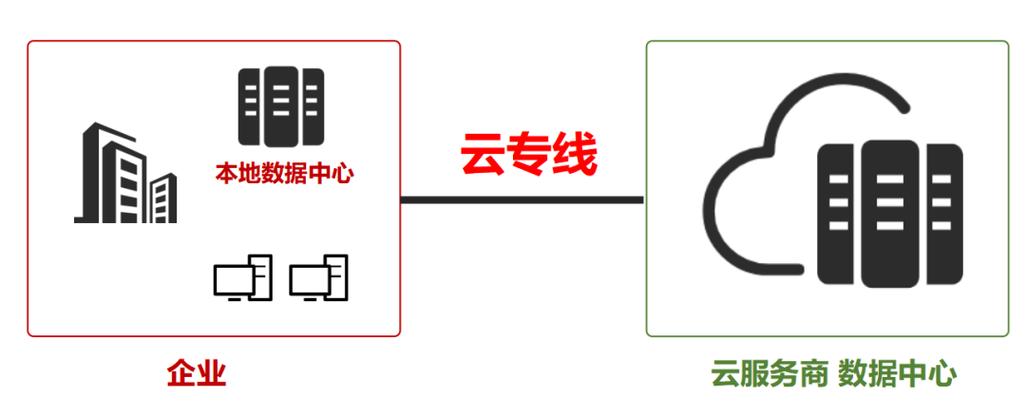 云专线稳定吗？想大规模接入云专线，该怎么操作？