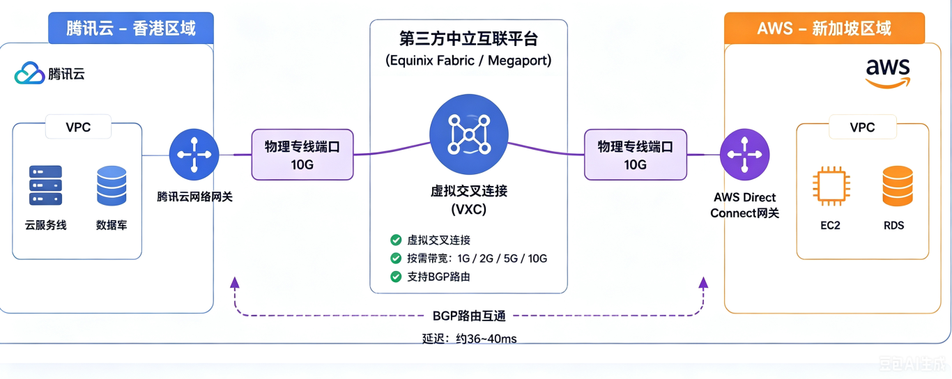 如何拉一条从香港腾讯云到新加坡AWS的10G云专线？