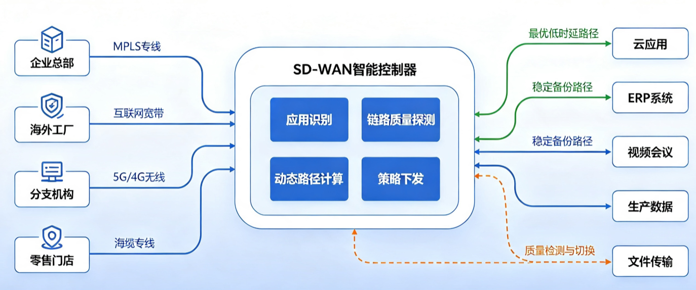 SD-WAN 如何实现海外工厂低延迟网络？