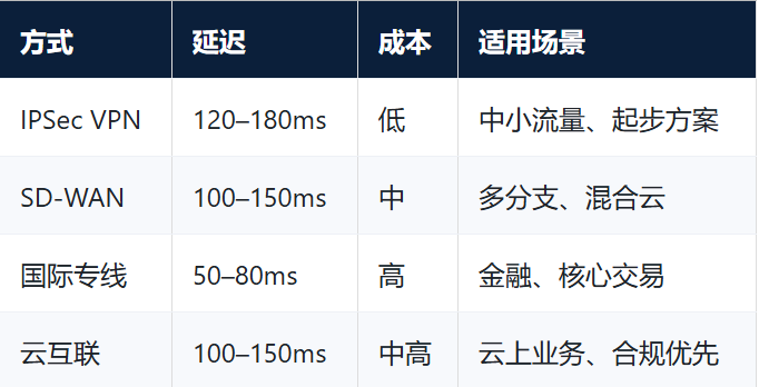 服务器托管到东京机房后，如何连接企业总部？