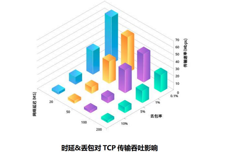 SD-WAN 如何实现海外工厂低延迟网络？
