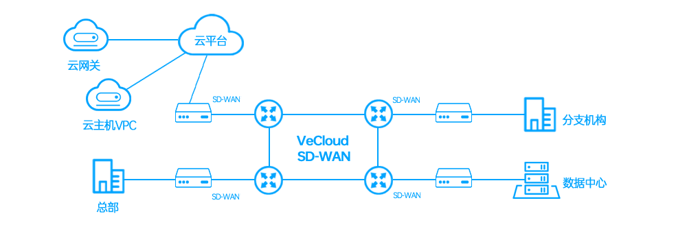 SD-WAN 如何实现海外工厂低延迟网络？