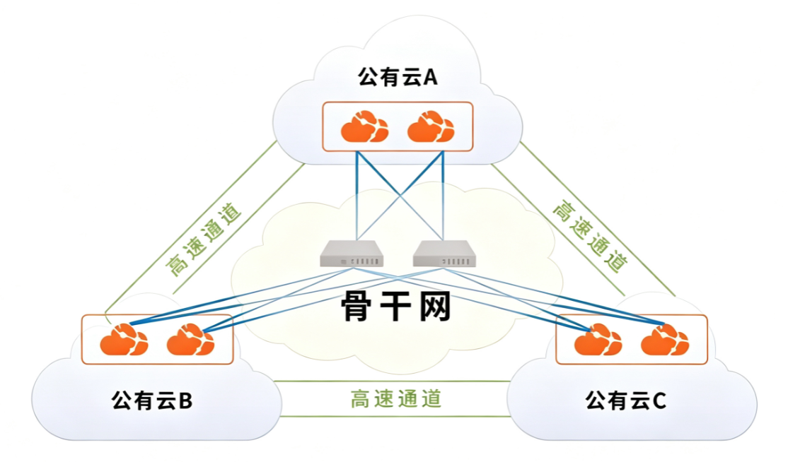 海外业务从单云迁移到多云,网络架构应该怎么调整? 海外业务从单云迁移到多云,网络架构应该怎么调整?