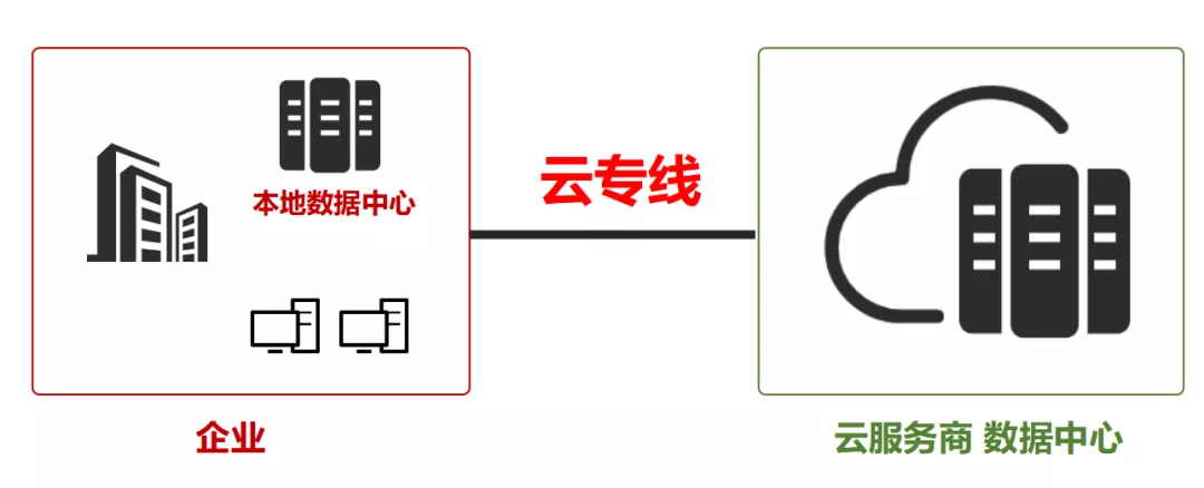 企业本地服务器如何通过专线连接海外云数据库？