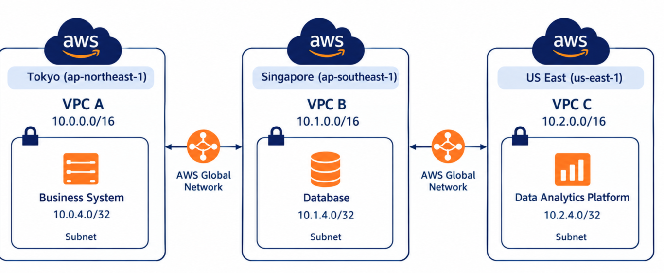 海外企业使用AWS，为什么还需要考虑VPC之间的网络互联？