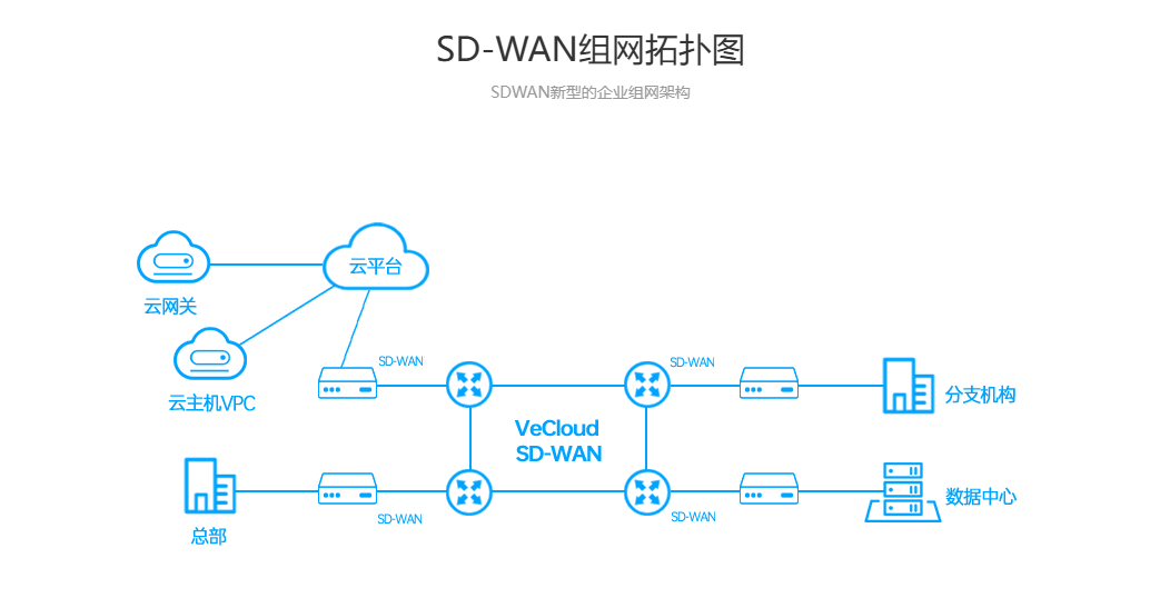 海外企业网络设备出现故障,怎样避免所有分公司同时断网? 海外企业网络设备出现故障,怎样避免所有分公司同时断网?