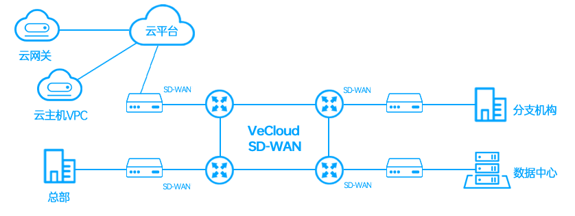 海外企业如何把本地IDC与AWS、Azure连接起来? 海外企业如何把本地IDC与AWS、Azure连接起来?