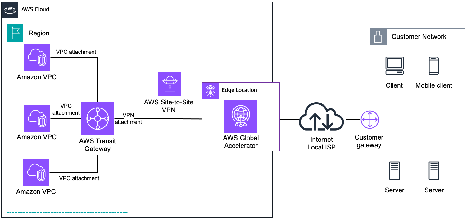 海外企业使用AWS，为什么还需要考虑VPC之间的网络互联？
