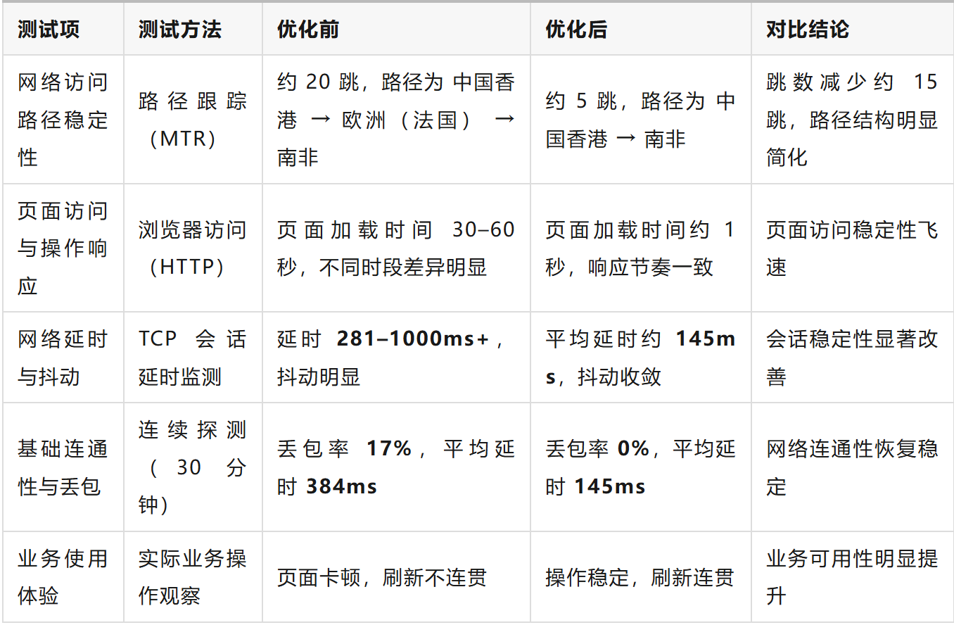 网络实测｜南非约翰内斯堡能源项目网络专线稳定性测试记录